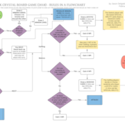 Rules Flow Chart for Jim Henson's The Dark Crystal Board Game by River Horse