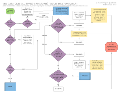 Rules Flow Chart for Jim Henson's The Dark Crystal Board Game by River Horse